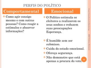 PERFIS DO POLÍTICO




                                                              Couri Consultoria & Marketing
Comportamental                      Emocional
   Como agir consigo           O Político estimula os
    mesmo e com outras           eleitores a realizarem os
    pessoas? Como reagir a       seus sonhos e reduzem
    estímulos e absorver         suas preocupações
    informações?                 Esperança.




                                                               MKT Político Eleitoral
                              É humilde sem ser
                               submisso.
                              Cuida do estado emocional.

                              Ofereça segurança.

                              Não demonstre que está
                                                         44
                               apenas a procura do voto.
 
