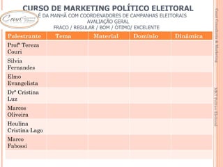 CURSO DE MARKETING POLÍTICO ELEITORAL




                                                                                 Couri Consultoria & Marketing
           CAFÉ DA MANHÃ COM COORDENADORES DE CAMPANHAS ELEITORAIS
                                AVALIAÇÃO GERAL
                    FRACO / REGULAR / BOM / ÓTIMO/ EXCELENTE
Palestrante         Tema         Material      Domínio       Dinâmica
Profª Tereza
Couri
Silvia
Fernandes
Elmo
Evangelista




                                                                             MKT Político Eleitoral
Drª Cristina
Luz
Marcos
Oliveira
Heulina
Cristina Lago
Marco
Fabossi                                                                 66
 