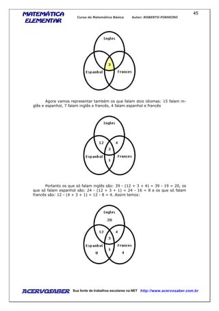 MATEMÁTICAMATEMÁTICAMATEMÁTICAMATEMÁTICA
ELEMENTARELEMENTARELEMENTARELEMENTAR
Curso de Matemática Básica Autor: ROBERTO PINHEIRO
AcervoSaber Sua fonte de trabalhos escolares na NET http://www.acervosaber.com.br
45
Agora vamos representar também os que falam dois idiomas: 15 falam in-
glês e espanhol, 7 falam inglês e francês, 4 falam espanhol e francês
Portanto os que só falam inglês são: 39 - (12 + 3 + 4) = 39 - 19 = 20, os
que só falam espanhol são: 24 - (12 + 3 + 1) = 24 - 16 = 8 e os que só falam
francês são: 12 - (4 + 3 + 1) = 12 - 8 = 4. Assim temos:
 