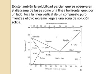 Existe también la solubilidad parcial, que se observa en
el diagrama de fases como una línea horizontal que, por
un lado, toca la línea vertical de un compuesto puro,
mientras el otro extremo llega a una zona de solución
sólida.
 