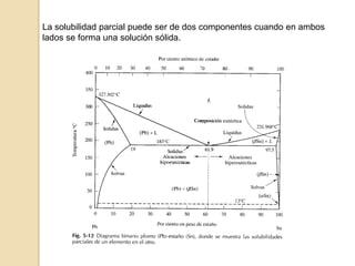 La solubilidad parcial puede ser de dos componentes cuando en ambos
lados se forma una solución sólida.
 