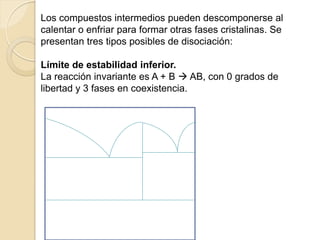 Los compuestos intermedios pueden descomponerse al
calentar o enfriar para formar otras fases cristalinas. Se
presentan tres tipos posibles de disociación:
Límite de estabilidad inferior.
La reacción invariante es A + B  AB, con 0 grados de
libertad y 3 fases en coexistencia.
 
