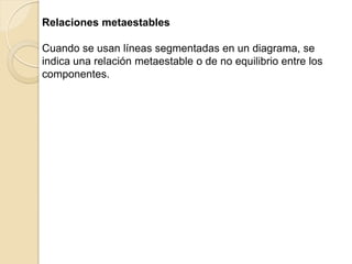 Relaciones metaestables
Cuando se usan líneas segmentadas en un diagrama, se
indica una relación metaestable o de no equilibrio entre los
componentes.
 
