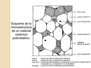 Esquema de la
microestructura
de un material
cerámico
policristalino.
 