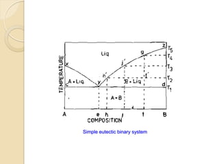 Simple eutectic binary system
 