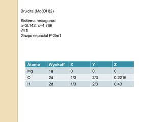 Brucita (Mg(OH)2)
Sistema hexagonal
a=3.142, c=4.766
Z=1
Grupo espacial P-3m1
Átomo Wyckoff X Y Z
Mg 1a 0 0 0
O 2d 1/3 2/3 0.2216
H 2d 1/3 2/3 0.43
 