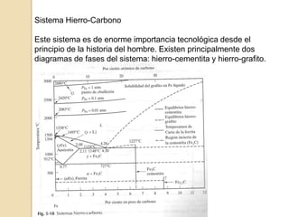 Sistema Hierro-Carbono
Este sistema es de enorme importancia tecnológica desde el
principio de la historia del hombre. Existen principalmente dos
diagramas de fases del sistema: hierro-cementita y hierro-grafito.
 