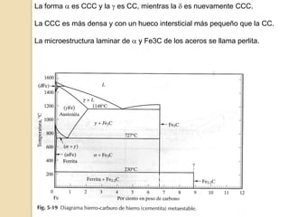 La forma es CCC y la es CC, mientras la es nuevamente CCC.
La CCC es más densa y con un hueco intersticial más pequeño que la CC.
La microestructura laminar de y Fe3C de los aceros se llama perlita.
 