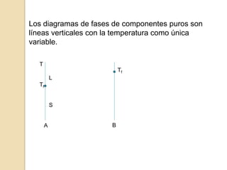 Los diagramas de fases de componentes puros son
líneas verticales con la temperatura como única
variable.
T
L
Tf
S
A
Tf
B
 