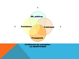l
¿IDENTIDAD INFORMACIÓN NOTICIA?
                RR. públicas




   l   Periodismo              Publicidad   l




                Propaganda


          Confluencia de conceptos:
               LA OBJETIVIDAD
 