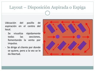 Layout – Disposición Aspirada o Espiga
Ubicación del pasillo de
aspiración en el centro del
local.
- Se visualiza rápidamente
todas las secciones,
fomentando la venta por
impulso.
- Se dirige al cliente por donde
se quiere, pero a la vez se le
da libertad.
 