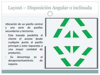 Layout – Disposición Angular o inclinada
Ubicación de un pasillo central
y una serie de pasillos
secundarios y terciarios.
- Este trazado posibilita al
cliente el acceso desde
cualquier punto al pasillo
principal y estar expuestos a
una mayor cantidad de
productos.
- Su desventaja es el
desaprovechamiento de
espacio.
 