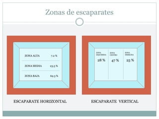 Zonas de escaparates
ZONA ALTA 7.2 %
ZONA MEDIA 23.5 %
ZONA BAJA 69.3 %
ZONA
IZQUIERDA
28 %
ZONA
CENTRO
47 %
ZONA
DERECHA
25 %
ESCAPARATE HORIZONTAL ESCAPARATE VERTICAL
 