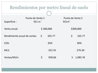 Rendimientos por metro lineal de suelo
Punto de Venta 1 Punto de Venta 2
Superficie : 921 m 921m
Venta anual: $ 300,000 $300,000
Rendimiento anual de ventas $ 325.77 $ 325.77
COS: 35% 30%
MLS: 322.35 276.30
Ventas/MLS= $ 930.66 S 1,085.76
2
2
2
 