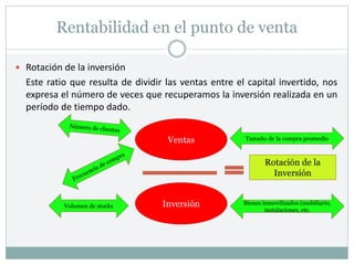 Rentabilidad en el punto de venta
 Rotación de la inversión
Este ratio que resulta de dividir las ventas entre el capital invertido, nos
expresa el número de veces que recuperamos la inversión realizada en un
período de tiempo dado.
Ventas Tamaño de la compra promedio
Inversión Bienes inmovilizados (mobiliario,
instalaciones, etc.
Volumen de stocks
Rotación de la
Inversión
 