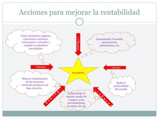 Acciones para mejorar la rentabilidad
Fidelizar
+
Clientes
- Stocks
Rentabilidad
Aumentando el surtido,
promociones,
animaciones, etc.
Crear momentos mágicos,
experiencia exclusiva,
convenience, entender y
cumplir en satisfacer
necesidades
Aumentando el
tamaño medio de
compra, cross
merchandising,
el camino de oro
Mejorar implantación
de las secciones
retirando productos de
baja rotación, ,
Reducir
profundidad
del surtido
 