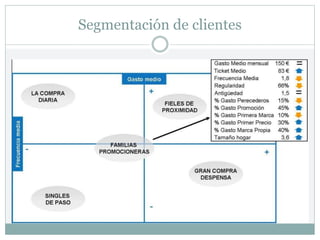 Segmentación de clientes
 