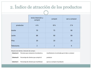 2. Índice de atracción de los productos
tenía intención y
compró
compró van a comprar
productos A % B % C %
Aceite 70 75 90
Leche 88 90 99
Pilas 20 20 25
Televisores 2 2 4
Muestra de clientes: intención de compra
Columna A Personas que compraron el producto y manifestaron a la entrada que lo iban a comprar
Columna B Porcentaje de clientes que compró el producto
Columna C Porcentaje de clienets que manifiestan que va a comprar el producto
 