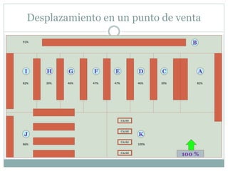 Desplazamiento en un punto de venta
CAJAS
CAJAS
CAJAS
CAJAS
A
B
C
D
E
F
G
H
I
J K
100 %
86%
82%
100%
39% 46% 47% 47% 46% 39% 82%
91%
 