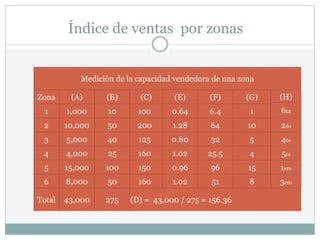 Índice de ventas por zonas
Medición de la capacidad vendedora de una zona
Zona
1
2
3
4
5
6
Total
1 (F)
(E)
1
100 6.4
0.64
10
200 64
1.28
5
125 32
0.80
4
160 25.5
1.02
15
150 96
0.96
8
160 51
1.02
(D) = 43,000 / 275 = 156.36
(G) (H)
(B)
1,000 10
10,000 50
5,000 40
4,000 25
15,000 100
8,000 50
(A) (C)
43,000 275
6ta
2do
4to
5to
1ero
3ero
 