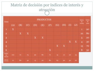 (A)
Matriz de decisión por índices de interés y
atracción
PRODUCTOS
Zona
1
2
3
4
5
6
(D)
X
X
X
(H)
(B)
X
X
(C)
X
X
(G)
1
10
5
4
15
8
Índice
de
ventas
(E)
X
(F) (I)
X
(J)
X
90
80
20
30
70
50
Índice
de
paso
Índice
de
interés
Índice de
atracción
100
10
70
80
75
30
90
15
80
20
70
80
15
65
10
90
20
30
25
20
 
