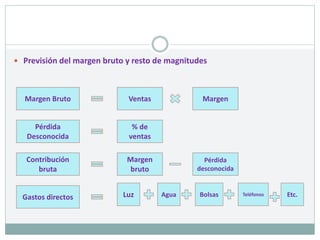  Previsión del margen bruto y resto de magnitudes
Margen Bruto
Pérdida
Desconocida
Contribución
bruta
Gastos directos
Ventas Margen
% de
ventas
Margen
bruto
Pérdida
desconocida
Luz Agua Bolsas Teléfonos Etc.
 