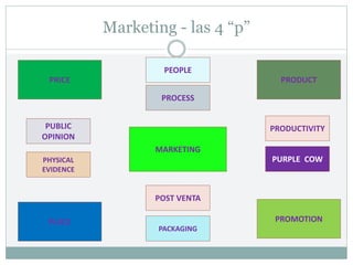 Marketing - las 4 “p”
MARKETING
PRICE
PLACE
PRODUCT
PROMOTION
PACKAGING
PEOPLE
PUBLIC
OPINION
PURPLE COW
PHYSICAL
EVIDENCE
PROCESS
PRODUCTIVITY
POST VENTA
 