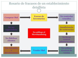 Rosario de fracasos de un establecimiento
detallista
Comprar Mal
No fidelizar
clientes
No controlar
vencidos
Exceso de
Inventarios
No utilizar
técnicas de
ventas
Insuficiencia
de existencias
Vender Mal
Sin Garantía
o
devoluciones
No utilizar el
Merchandising
No llevar
control
administrativo
No ser
especialista
 