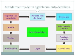 Mandamientos de un establecimiento detallista
Superficie de
exposición
Techos
Secciones
Distribución
del local
Circulación
Selección del
surtido
Cajas
Iluminación
Merchandising
Puerta de
entrada
Suelos
 