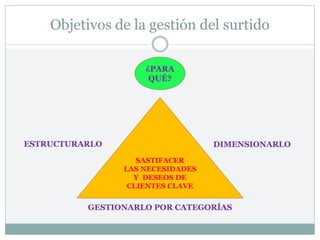 Objetivos de la gestión del surtido
¿PARA
QUÉ?
SASTIFACER
LAS NECESIDADES
Y DESEOS DE
CLIENTES CLAVE
GESTIONARLO POR CATEGORÍAS
DIMENSIONARLO
ESTRUCTURARLO
 