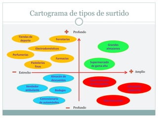 Cartograma de tipos de surtido
Profundo
Amplio
Supermercados
de descuentos
Grandes
almacenes
Farmacias
Tiendas de
deporte
Profundo
Estrecho
Supermercado
de gama alta
Hipermercados
Almacenes
populares
Almacén de
descuentos
Vendedor
ambulante
Concesionario
de automóviles
Ferreterías
Pastelerías
finas
Bodegas
Perfumerías
Electrodomésticos
 