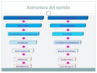 Estructura del surtido
DIVISIÓN
SECCIÓN
CATEGORÍAS DE PRODUCTOS
FAMILIAS
SUB FAMILIAS
ARTÍCULO
ALIMENTACIÓN
ENVASADOS
LACTEOS
LECHES EVAPORADAS
BAJAS EN GRASA
GLORIA ROJA
REFERENCIA LATA DE 350 CC
 