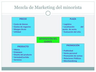 Mezcla de Marketing del minorista
PRODUCTO
• Marca
• Empaque
• Diseño del producto
• Variedad/surtido
• Servicios
PROMOCIÓN
• Publicidad
• Venta personal
• Promoción de ventas
• Relaciones Públicas
• Merchandising
PRECIO
• Costo de bienes
• Gastos de negocios
• Margen Bruto
• Utilidad
PLAZA
• Logística
• Localización del
punto de venta
• Evaluación del sitio
SATISFACCIÓN DEL
CLIENTE
 