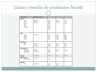 Línea y mezcla de productos Nestlé
AMPLITUD PROFUNDIDAD
Leche
- Sveltys
- Cerelac
- Nido
- Nesbrum
- Nam
- Pelargon
- La Lechera
Presentación
Sabores
Presentación
400 g
400 g
400 g
454 g
454 g
454 g
Natural
397 g
225 g
850 g
Vainilla
113 g
1 kg
1.7 kg
Fresa
113 g
Café
- Descaf
- Diplomat
- Nescafé
- Ristretto
- Dolca
Presentación 50 g
50 g
50 g
50 g
50 g
100 g
100 g
100 g
100 g
100 g
200 g
200 g
200 g
200 g
200 g
Chocolates
- Milo
- Quick
Presentación
Sabor
Presentación
340 g
Chocolate
400 g
860 g
Vainilla
400 g
1.6 kg
Fresa
400 g
Sazonadores
- Caldo Maggi
- Maggi Tomate
- Jugos Maggi
Frasco
Cubos (8)
Presentación
225 g
225 g
100 ml
450 g
239 ml
1 kg
717 ml
Frijoles Presentación Canarios Negros Chorizo
Salsa Inglesa
- Crosse Black Well
Tamaño
145 ml
Bebidas
- Nestea Presentación Sobre
85 g
Frasco
680 g
 
