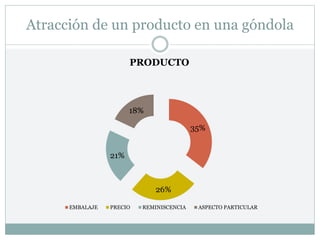 Atracción de un producto en una góndola
35%
26%
21%
18%
PRODUCTO
EMBALAJE PRECIO REMINISCENCIA ASPECTO PARTICULAR
 