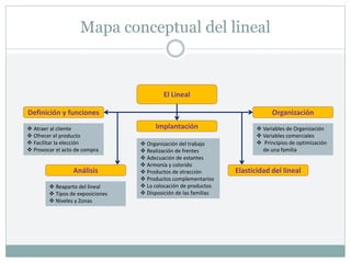 Mapa conceptual del lineal
El Lineal
Implantación
Organización
Definición y funciones
 Atraer al cliente
 Ofrecer el producto
 Facilitar la elección
 Provocar el acto de compra
 Organización del trabajo
 Realización de frentes
 Adecuación de estantes
 Armonía y colorido
 Productos de atracción
 Productos complementarios
 La colocación de productos
 Disposición de las familias
 Variables de Organización
 Variables comerciales
 Principios de optimización
de una familia
Elasticidad del lineal
Análisis
 Reaparto del lineal
 Tipos de exposiciones
 Niveles y Zonas
 