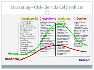 Marketing - Ciclo de vida del producto
Introducción Crecimiento Madurez Declive
Tiempo
Beneficio
Ventas
Rápido incremento de
las ventas.
Clientes masivos
imitadores.
Cobertura media-alta
del mercado y mayor
competencia.
Costes unitarios
menores y mayores
beneficios.
Objetivo: crear
preferencia de marca.
Producto: nuevos
modelos y versiones.
Precio: posibilidad de
reducción.
Distribución: intensiva.
Comunicación:
persuasiva.
Crecimiento
vegetativo del
mercado total.
Segmentos
diferenciados del
mercado.
Mercado masivo
(saturación) y alta
competencia.
Menores inversiones y
beneficio estable o
decrecientes al final.
Objetivo: fidelizar
clientes de marca.
Producto:
diferenciados por
segmentos.
Precio: bajo.
Distribución:
intensiva, márgenes
altos. Comunicación:
persuasiva y de
recuerdo.
Lanzamiento de un
nuevo producto.
Clientes innovadores.
Cobertura reducida del
mercado y escasa
competencia.
Costes elevados y
beneficio bajo o nulo.
Objetivo: dar a conocer
el producto.
Producto: básico.
Precio: bajo
(penetración), alto
(prestigio).
Distribución: selectiva o
exclusiva. Comunicación:
informativa.
Descenso de las
ventas.
Clientes rezagados,
especialización por
segmentos rentables.
Menos competencia.
Disminución del
beneficio.
Objetivo: rentabilizar,
relanzar o sustituir.
Producto: básico.
Precio: muy bajo.
Distribución:
selectiva.
Comunicación: baja,
de recuerdo.
 