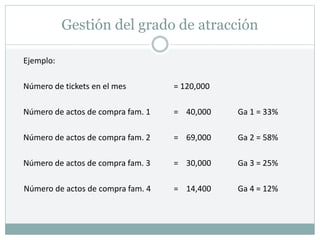 Gestión del grado de atracción
Ejemplo:
Número de tickets en el mes = 120,000
Número de actos de compra fam. 1 = 40,000 Ga 1 = 33%
Número de actos de compra fam. 2 = 69,000 Ga 2 = 58%
Número de actos de compra fam. 3 = 30,000 Ga 3 = 25%
Número de actos de compra fam. 4 = 14,400 Ga 4 = 12%
 