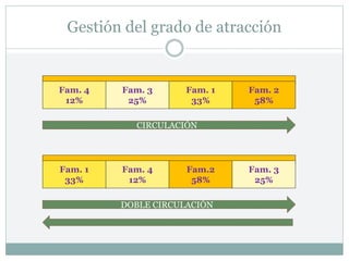 Gestión del grado de atracción
Fam. 4
12%
Fam. 3
25%
Fam. 1
33%
Fam. 2
58%
CIRCULACIÓN
Fam. 1
33%
Fam. 4
12%
Fam.2
58%
Fam. 3
25%
DOBLE CIRCULACIÓN
 