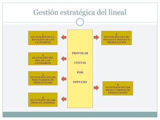 Gestión estratégica del lineal
1
EN FUNCIÓN DE LA
ROTACIÓN DE LAS
CATEGORÍAS
2
EN FUNCIÓN DEL
ROL DE LAS
CATEGORÍAS
3
EN FUNCIÓN DE LOS
TRES TIEMPOS DE
PRESENTACIÓN
5
EN FUNCIÓN DE LOS
NIVELES Y ZONAS D E
PRESENTACIÓN
6
EN FUNCIÓN DE LOS
TIPOS Y FORMAS DE
PRESENTACIÓN
PROVOCAR
VENTAS
POR
IMPULSO
4
EN FUNCIÓN DE LOS
TIPOS DE COMPRAS
 