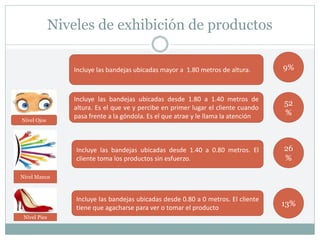 Niveles de exhibición de productos
Incluye las bandejas ubicadas desde 1.80 a 1.40 metros de
altura. Es el que ve y percibe en primer lugar el cliente cuando
pasa frente a la góndola. Es el que atrae y le llama la atención
Incluye las bandejas ubicadas desde 1.40 a 0.80 metros. El
cliente toma los productos sin esfuerzo.
Incluye las bandejas ubicadas desde 0.80 a 0 metros. El cliente
tiene que agacharse para ver o tomar el producto
Nivel Ojos
Nivel Manos
Nivel Pies
52
%
9%
13%
26
%
Incluye las bandejas ubicadas mayor a 1.80 metros de altura.
 