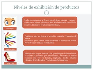 Niveles de exhibición de productos
Productos nuevos que se desean que el cliente conozca y compre.
Productos de menor volumen o peso. El cliente debe tomarlo sin
esfuerzos. Productos con buena rentabilidad.
Productos que no tienen la rotación esperada. Productos de
menor
volumen o peso. Deben estar fácilmente al alcance del cliente.
Productos con mediana rentabilidad.
Productos de mayor rotación. Los que siempre el cliente busca.
El cliente se esforzara por encontrarlos. Productos de mayor
volumen que por su tamaño, implicaría mucho esfuerzo
retirarlos de niveles altos. Productos con bajo margen.
Nivel Ojos
Nivel Manos
Nivel Pies
 