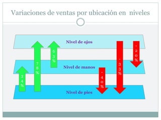 Variaciones de ventas por ubicación en niveles
Nivel de ojos
Nivel de manos
Nivel de pies
3
4
%
7
8
%
6
3
%
-
4
0
%
-
3
3
%
-
2
0
%
 