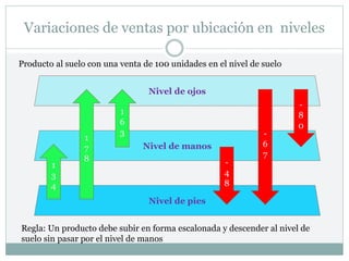 Variaciones de ventas por ubicación en niveles
Nivel de ojos
Nivel de manos
Nivel de pies
1
3
4
1
7
8
1
6
3
-
4
8
-
6
7
-
8
0
Producto al suelo con una venta de 100 unidades en el nivel de suelo
Regla: Un producto debe subir en forma escalonada y descender al nivel de
suelo sin pasar por el nivel de manos
 