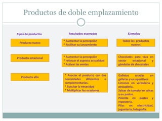 Productos de doble emplazamiento
Tipos de productos Resultados esperados Ejemplos
Producto nuevo
Producto estacional
Producto afín
* Aumentar la percepción
* Facilitar su lanzamiento
Todos los productos
nuevos
* Aumentar la percepción
* reforzar el aspecto actualidad
* Activar las ventas
* Asociar el producto con dos
necesidades diferentes o
complementarias.
* Suscitar la necesidad
* Multiplicar las ocasiones
Chocolates para taza en
sector estacional y
góndolas de chocolates
Galletas saladas en
galletas y en aperitivos.
Limones en verdulería y
pescadería.
Salsas de tomate en salsas
y en pastas.
Polenta en pastas y
repostería.
Pilas en electricidad,
juguetería, fotografía.
 