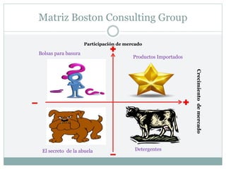 Matriz Boston Consulting Group
Participación de mercado
Crecimiento
de
mercado
Productos Importados
Bolsas para basura
Detergentes
El secreto de la abuela
 