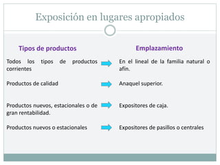 Exposición en lugares apropiados
Emplazamiento
Tipos de productos
Todos los tipos de productos
corrientes
Productos de calidad
Productos nuevos, estacionales o de
gran rentabilidad.
Productos nuevos o estacionales
En el lineal de la familia natural o
afín.
Anaquel superior.
Expositores de caja.
Expositores de pasillos o centrales
 