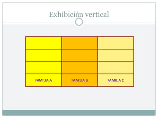 Exhibición vertical
FAMILIA A FAMILIA B FAMILIA C
 