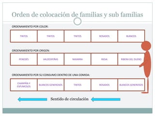 Orden de colocación de familias y sub familias
TINTOS
NAVARRA
CHAMPÁN Y
ESPUMOSOS
ROSADOS
ROSADOS
RIOJA
BLANCOS GENEROSOS BLANCOS GENEROSOS
BLANCOS
RIBERA DEL DUERO
TINTOS
Sentido de circulación
VALDESPEÑAS
TINTOS
TINTOS
PENEDÉS
ORDENAMIENTO POR COLOR:
ORDENAMIENTO POR ORIGEN:
ORDENAMIENTO POR SU CONSUMO DENTRO DE UNA COMIDA:
 