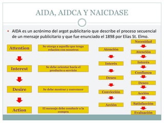 AIDA, AIDCA Y NAICDASE
 AIDA es un acrónimo del argot publicitario que describe el proceso secuencial
de un mensaje publicitario y que fue enunciado el 1898 por Elías St. Elmo.
Attention
Interest
Desire
Action
Se otorga a aquello que tenga
relación con nosotros
Se debe orientar hacia el
producto o servicio
Se debe mostrar y convencer
El mensaje debe conducir a la
compra
Atención
Interés
Deseo
Acción
Convicción
Atención
Interés
Deseo
Acción
Confianza
Necesidad
Evaluación
Satisfacción
 